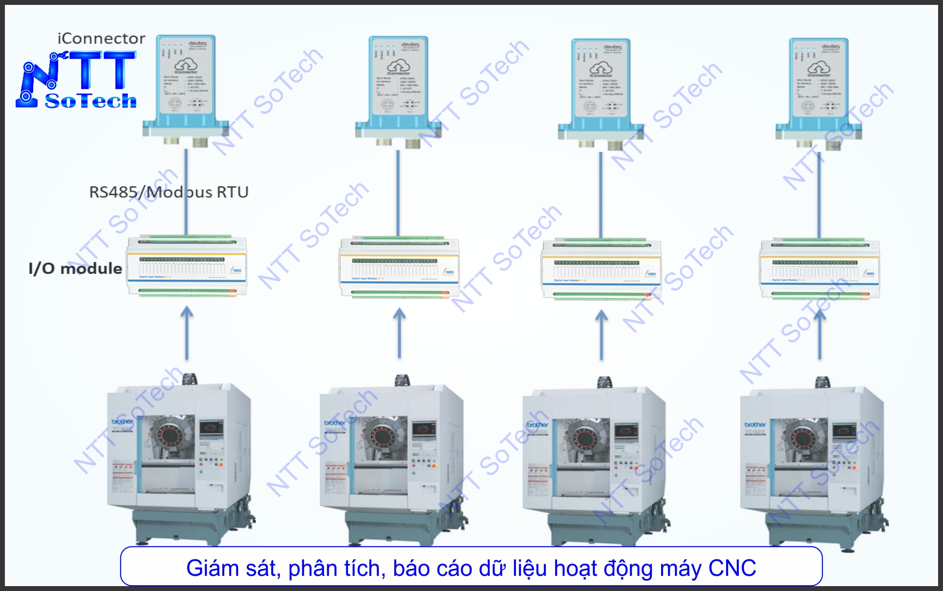 Giám sát, phân tích, báo cáo dữ liệu hoạt động máy CNC